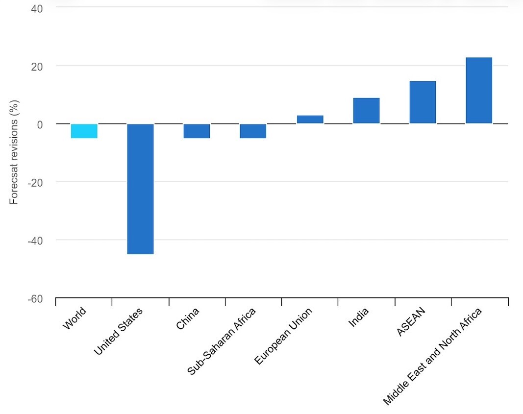 Renewable capacity expansion changes from Renewables 2024 to Renewables 2025 in selected countries or regions, 2025-2030