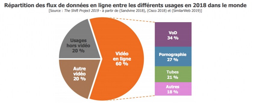 La partie appellée « Autre vidéo », qui représente 20% du flux de données, concerne le streaming télé, la vidéo live (Skype, « camgirls », télémédecine, etc.), la vidéosurveillance, etc.