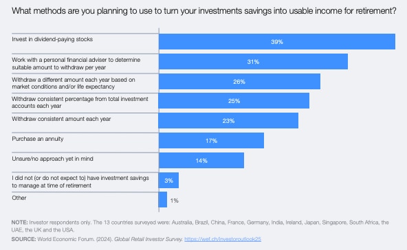 Percentage of people using self-directed investments to generate retirement income