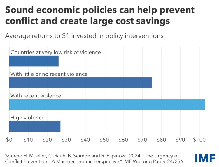 Investment through policy efforts that promote macroeconomic stability and growth, strengthen institutions and support local community development can cut conflict-related costs.