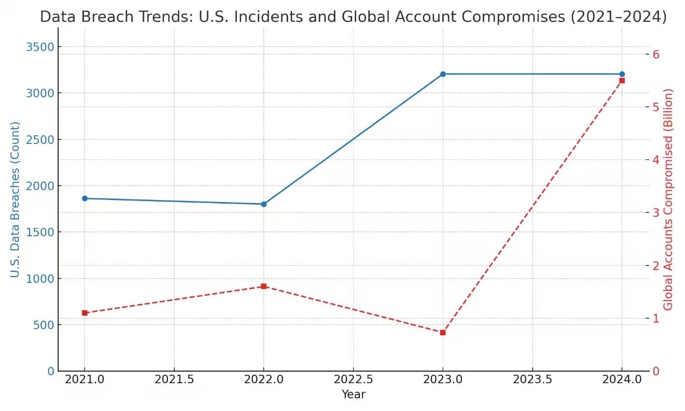 Tendencias de filtraciones de datos: incidentes en EE. UU. y cuentas comprometidas a nivel global (2021–2024)