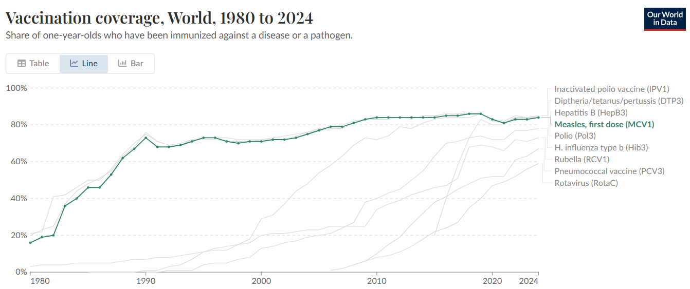Vaccination coverage for measles, World, 1980 to 2024