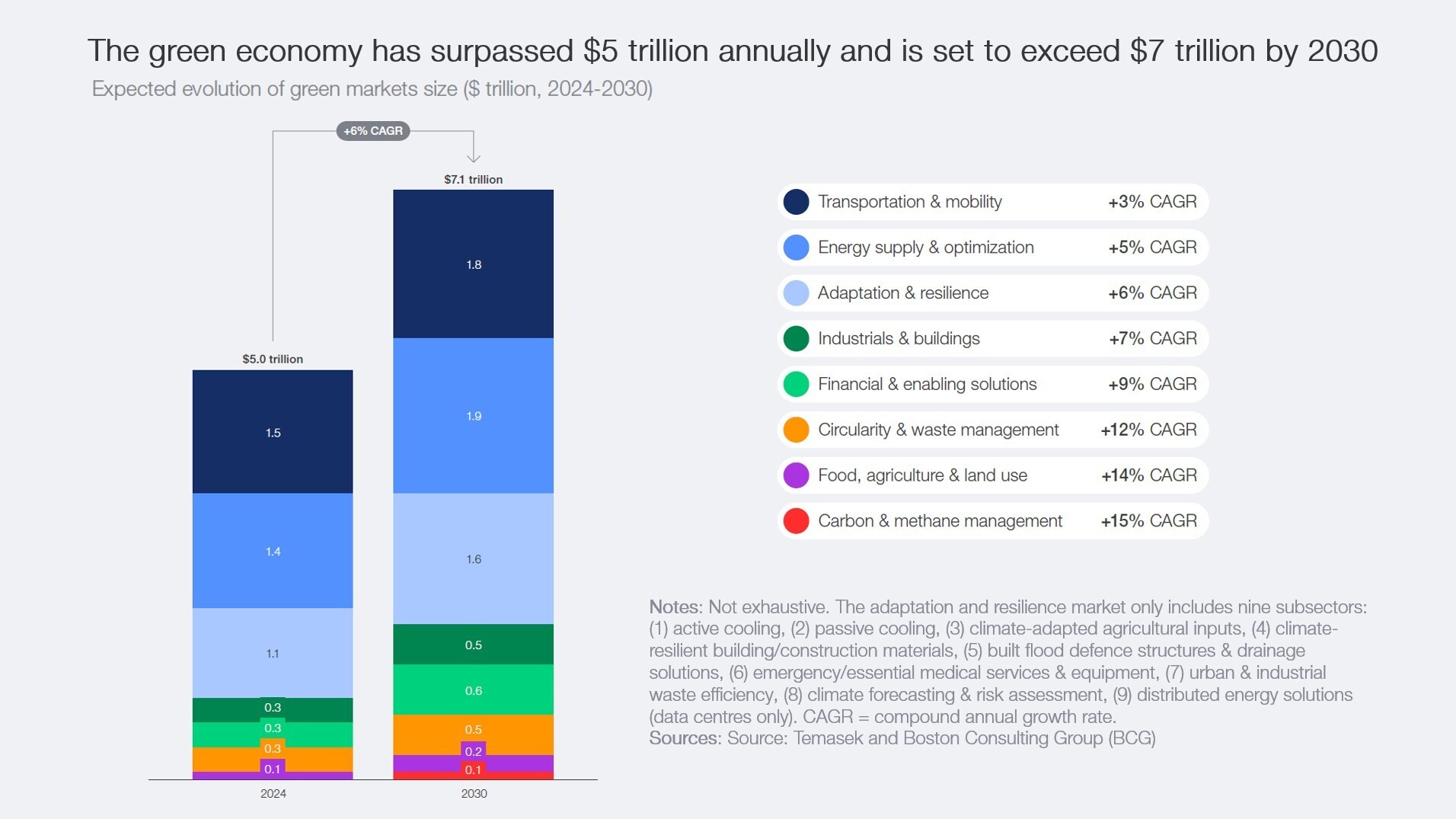 The green economy has surpassed $5 trillion annually and is set to exceed $7 trillion by 2030
