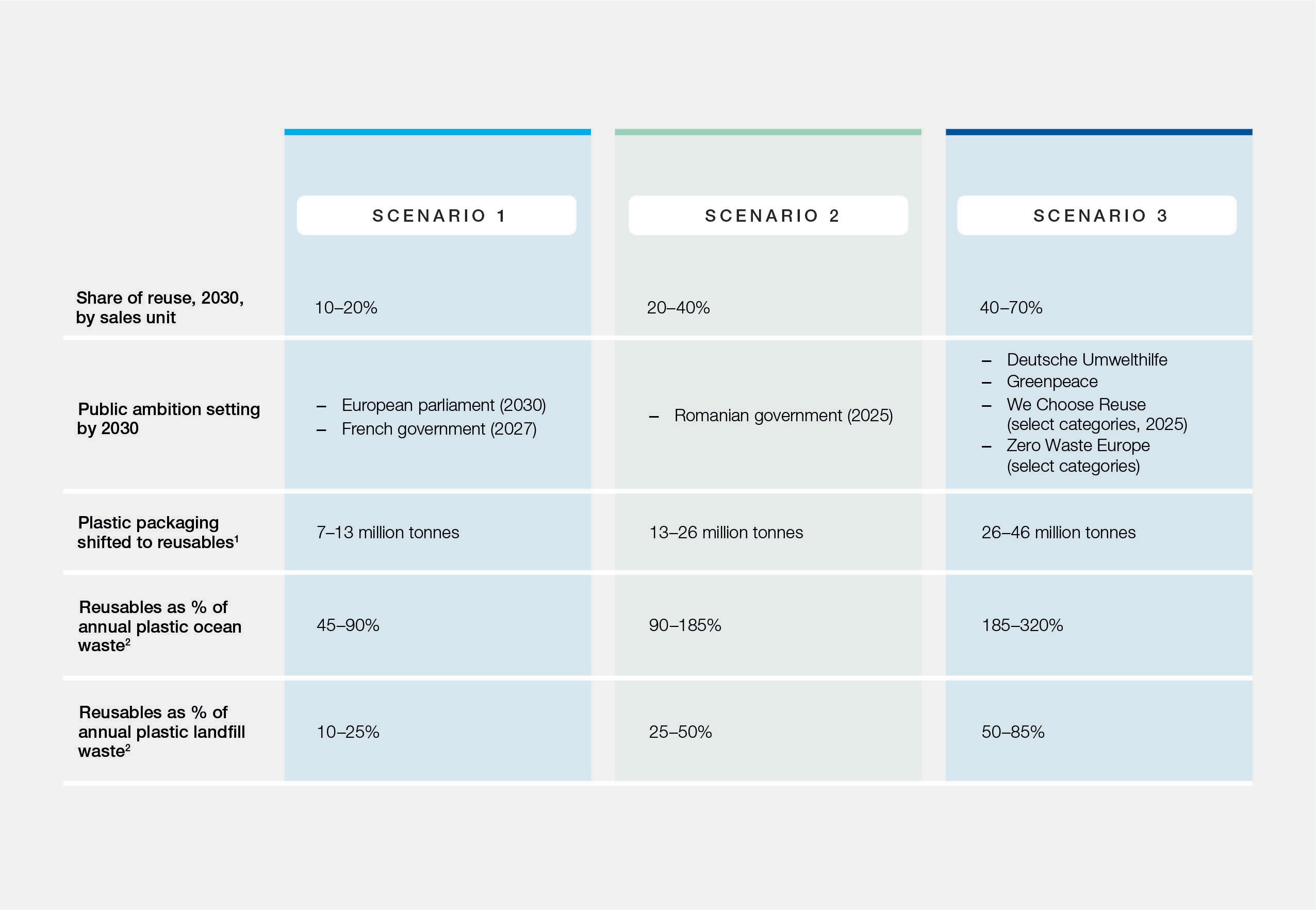 Future of Reusable Consumption Models, World Economic Forum and Kearney insight report, July 2021 