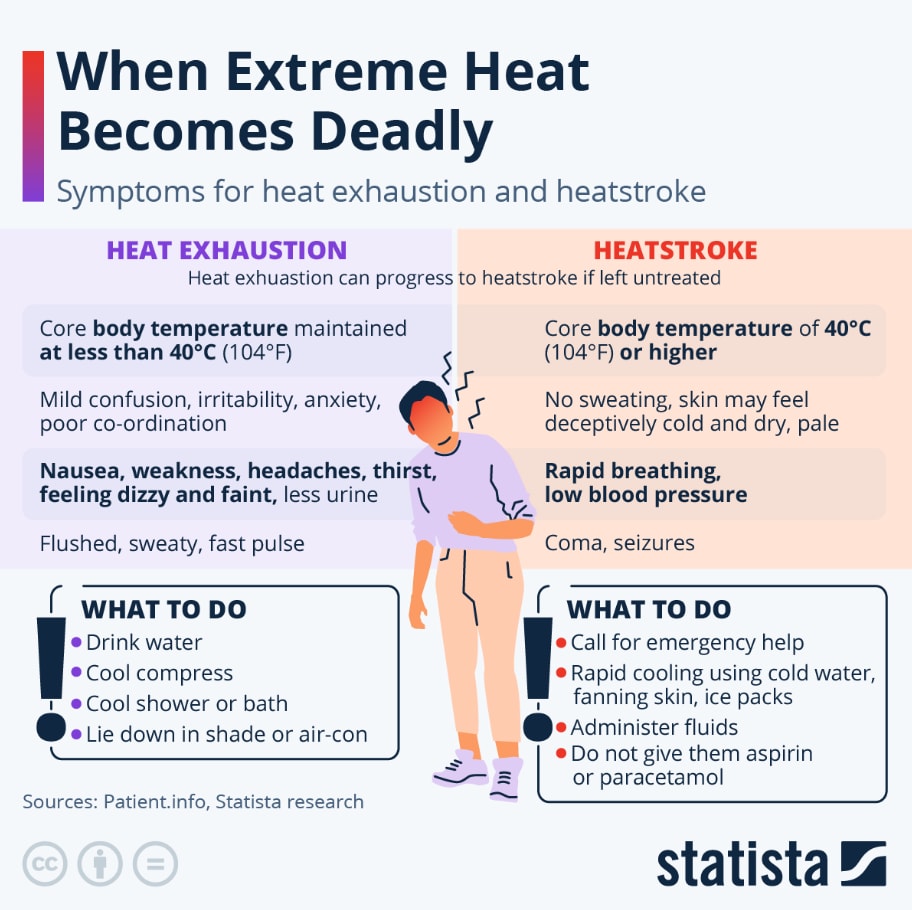 The impact of extreme heat on the body. 