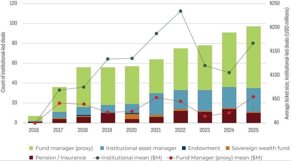 Count and Average Ticket Size of Institutional Investor-led Deals, 2016–2025