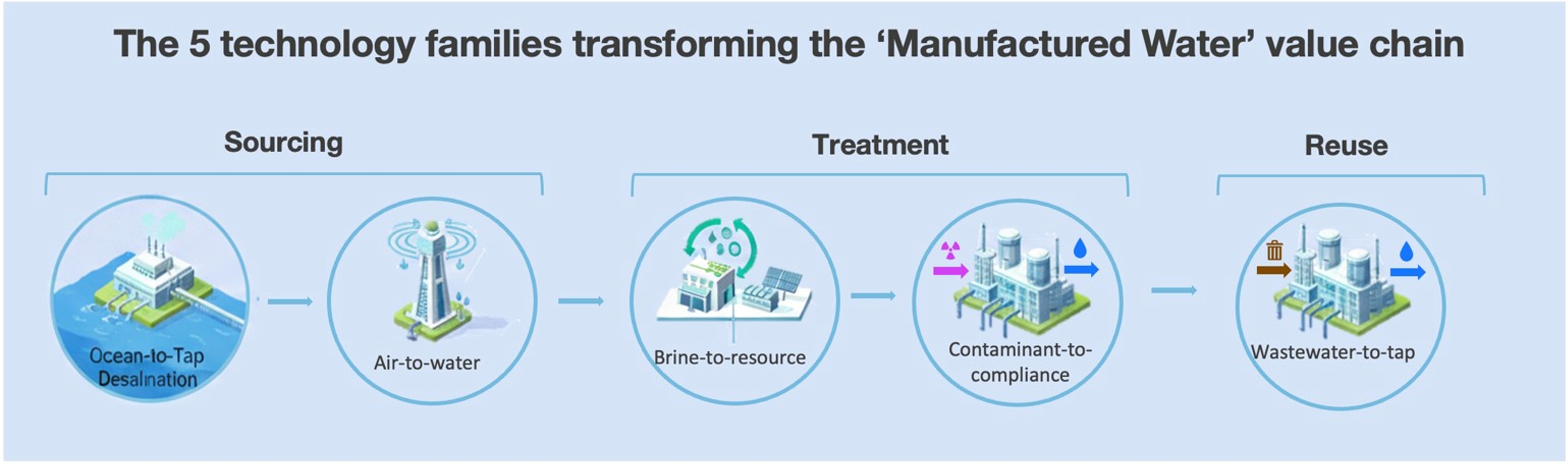 'Manufactured water' can increase reliability and quality.