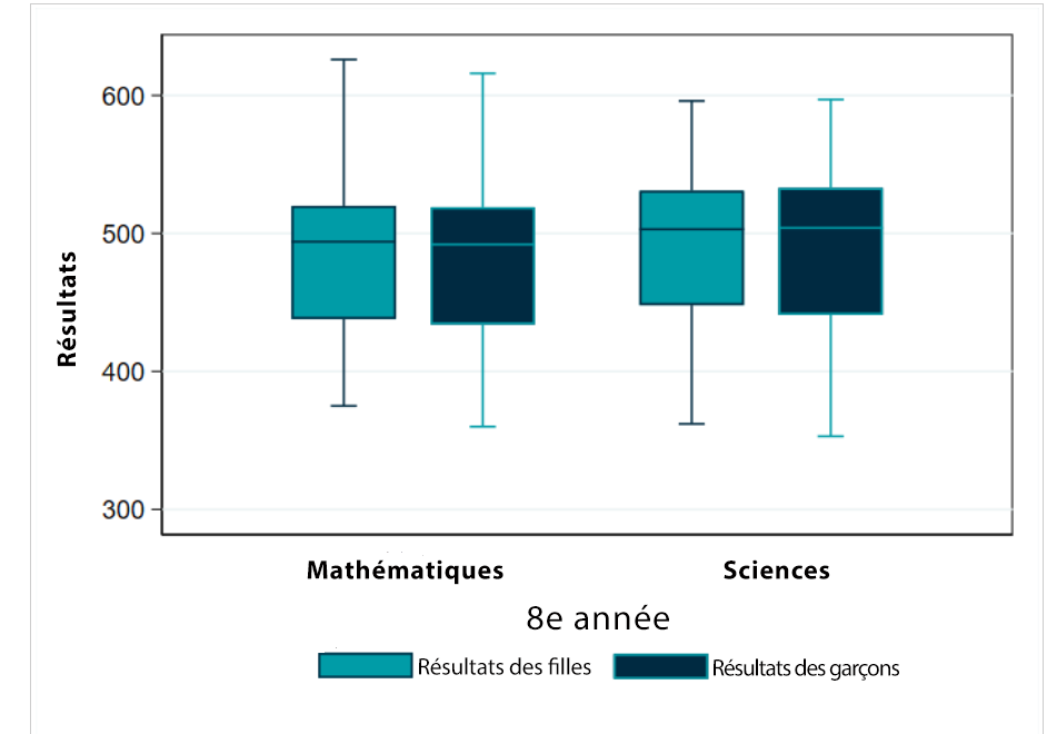 Les données portent sur la 8e année de scolarité dans 39 pays. Les lignes horizontales du rectangle représentent le premier quartile, la médiane et le troisième quartile. Les tirets correspondent aux notes minimales et maximales. 