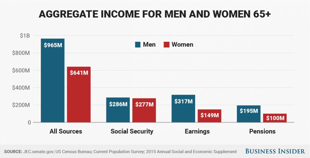 These 5 charts show how big the pay gap is between men and women