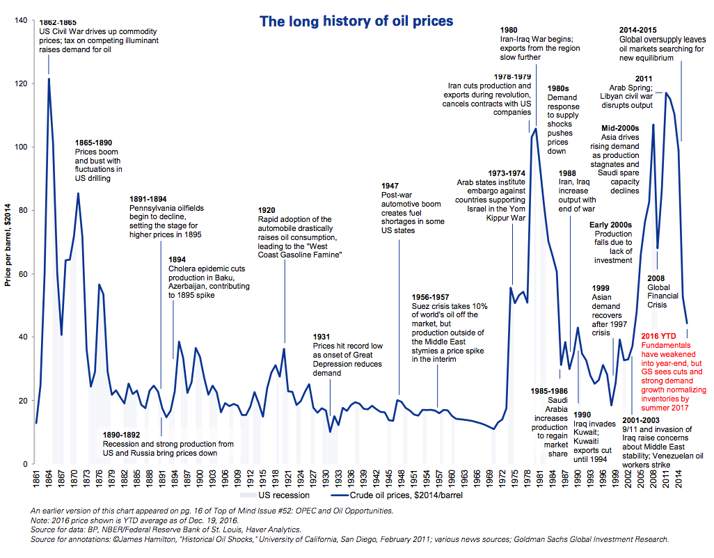 Brent Oil Price Chart Historical