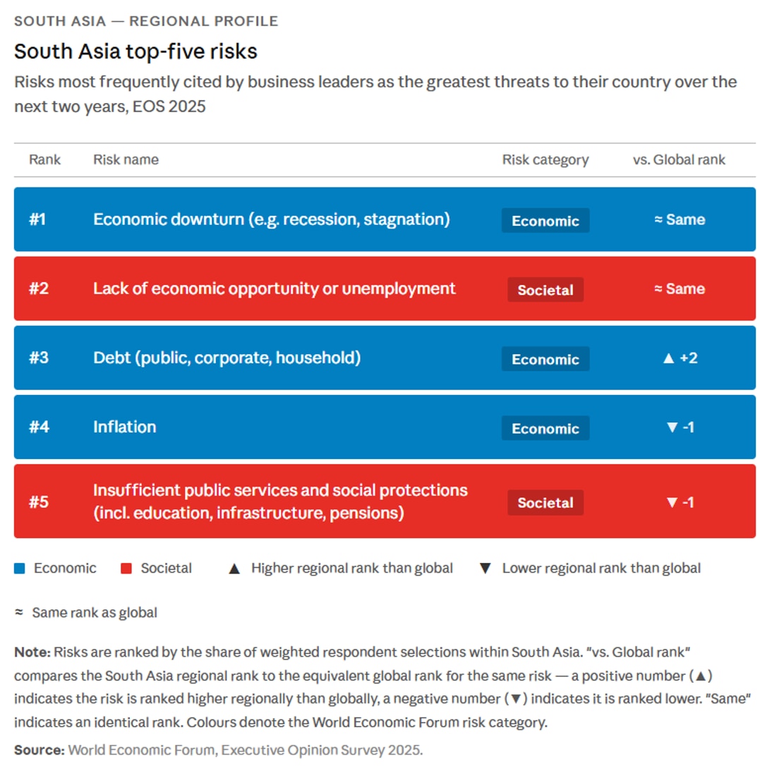 South Asia top-five risks