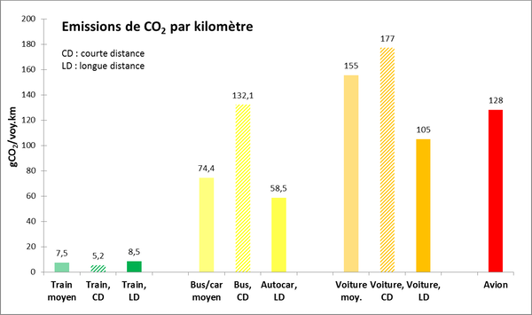 La barre de gauche représente la moyenne pour le mode, celle du milieu en hachuré seulement pour les déplacements à courte distance, et à droite les déplacements longue distance qui sont plus directement comparables à l’aérien en termes de motifs.