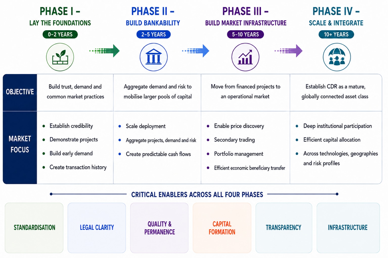 A phased path from today's market to a scalable asset class