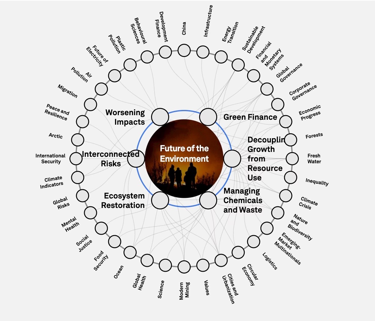 Factores que influyen en el futuro del medio ambiente