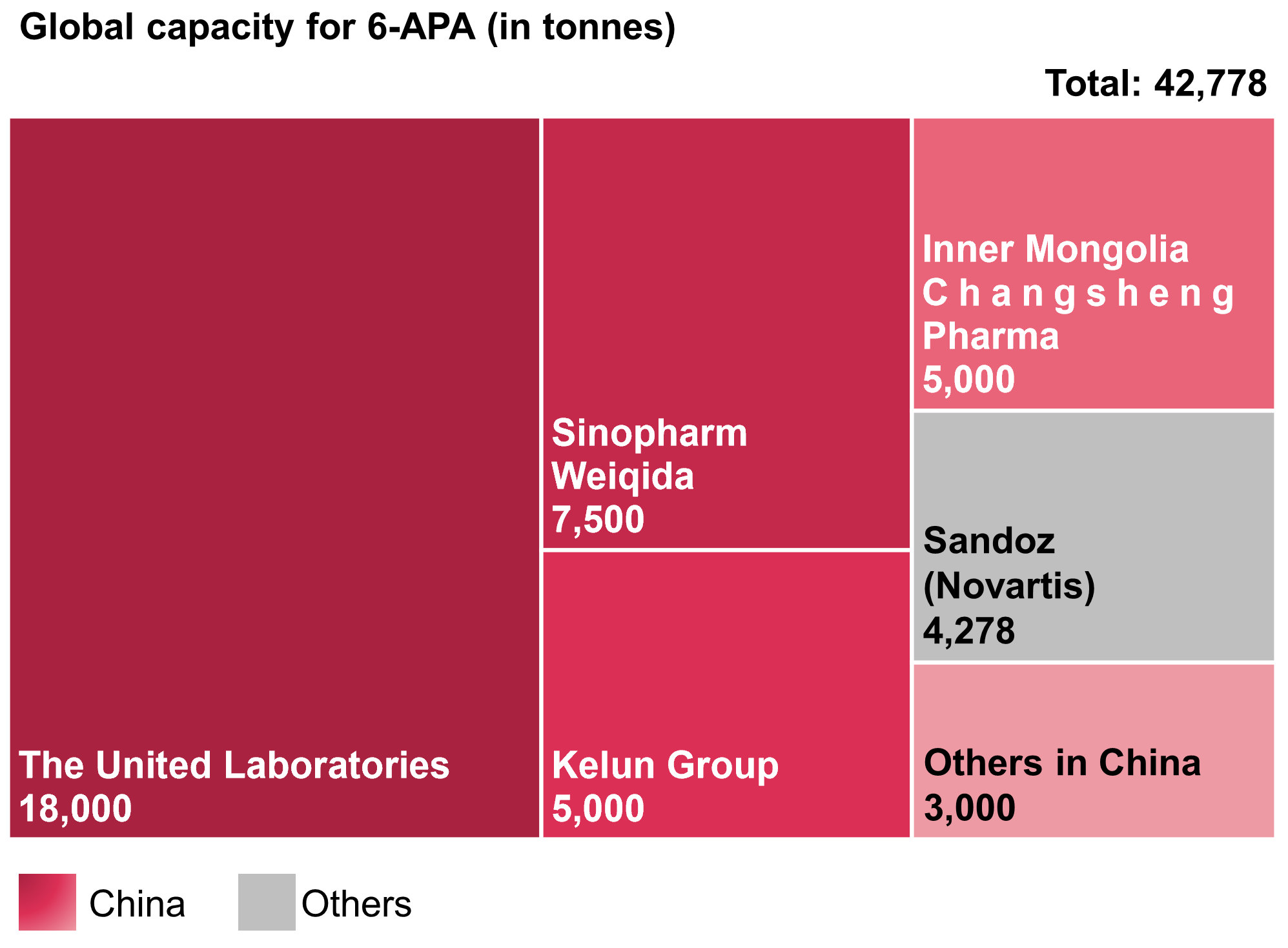 Global capacity for 6-APA 