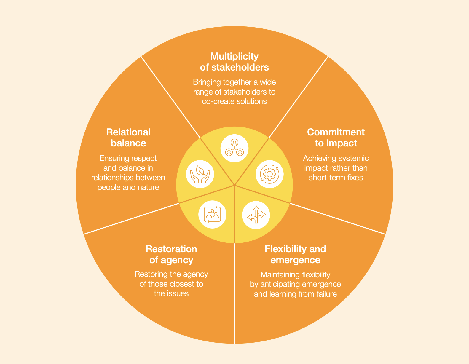The five shared values of collective social innovators
