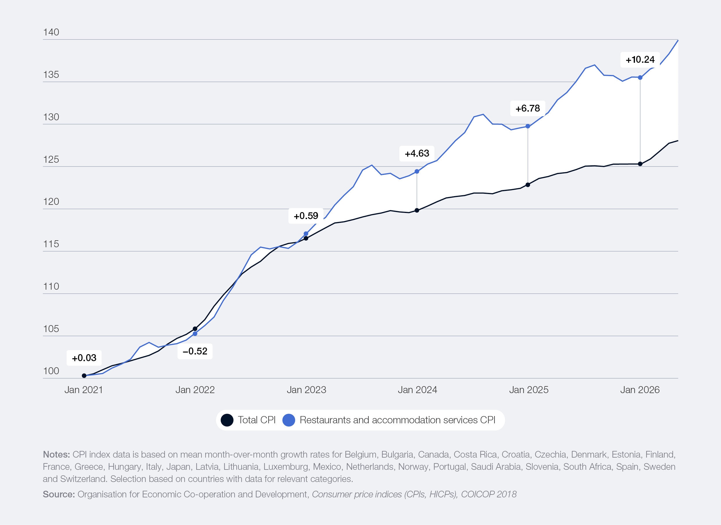Restaurants and accommodation vs. total consumer price index (CPI), select countries average