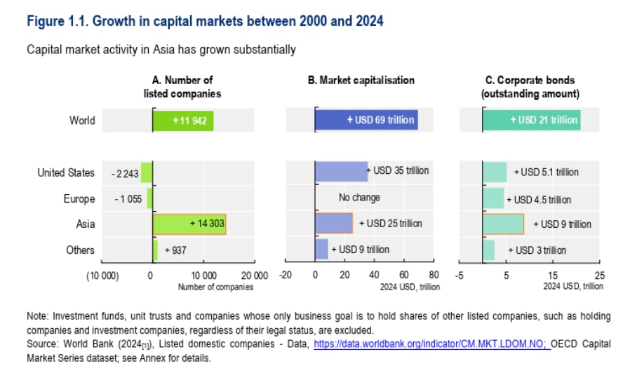 Growth in capital markets (2000-2024)