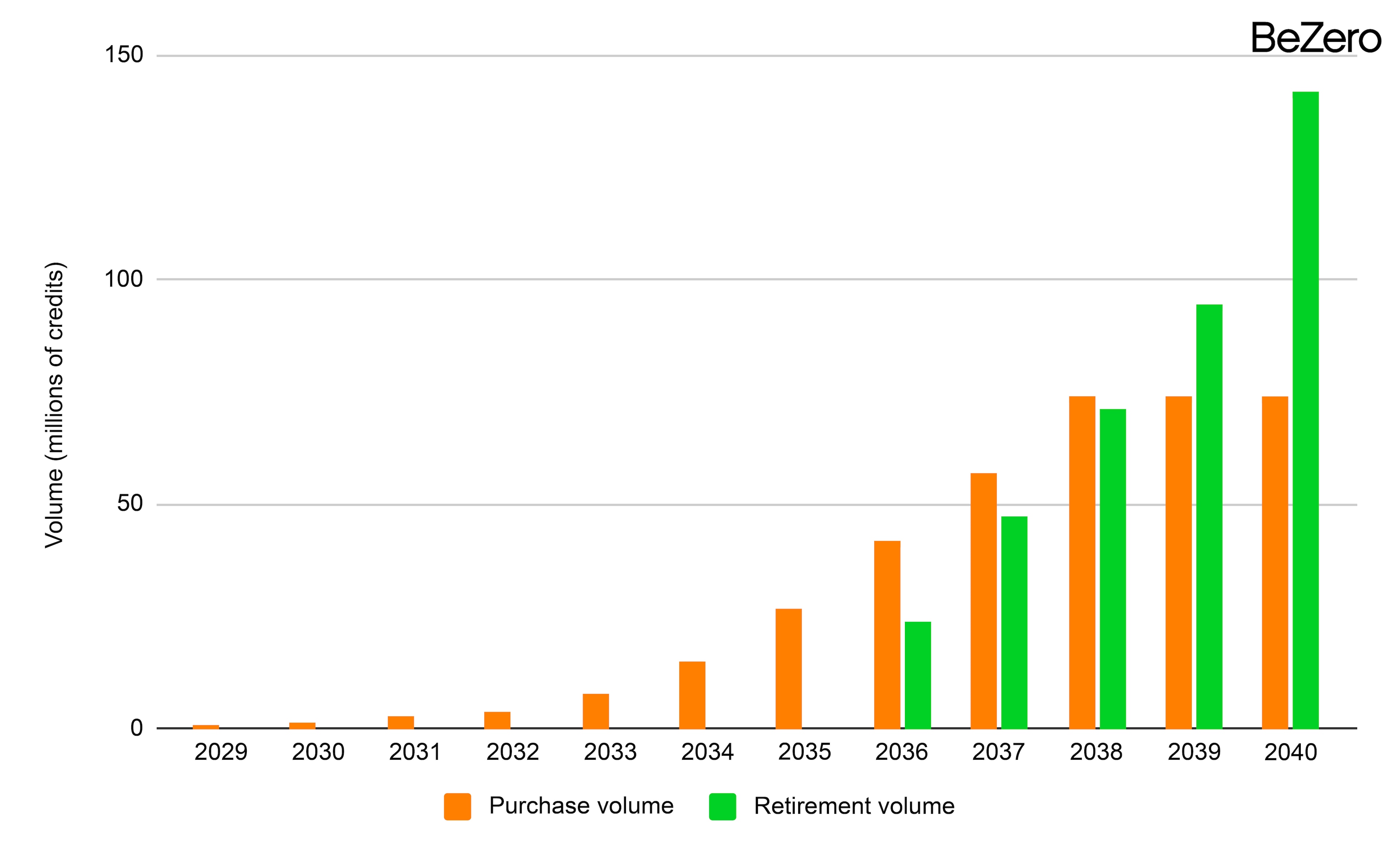 Potential EU international carbon credit procurement and retirement activity 2029-2040 (millions of credits)