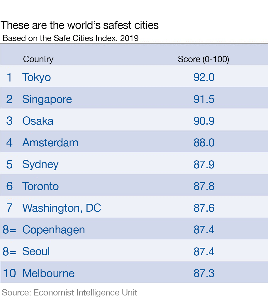 Tokyo Is The World s Safest City According To The Economist 
