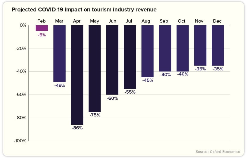 How Has Coronavirus Changed Consumer Spending World Economic Forum