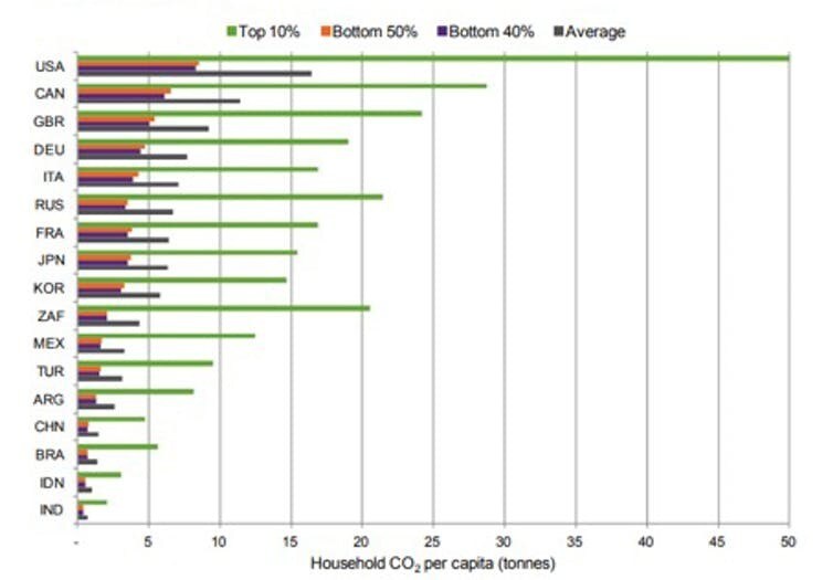 Classement des pays selon les émissions de CO₂ par individu.