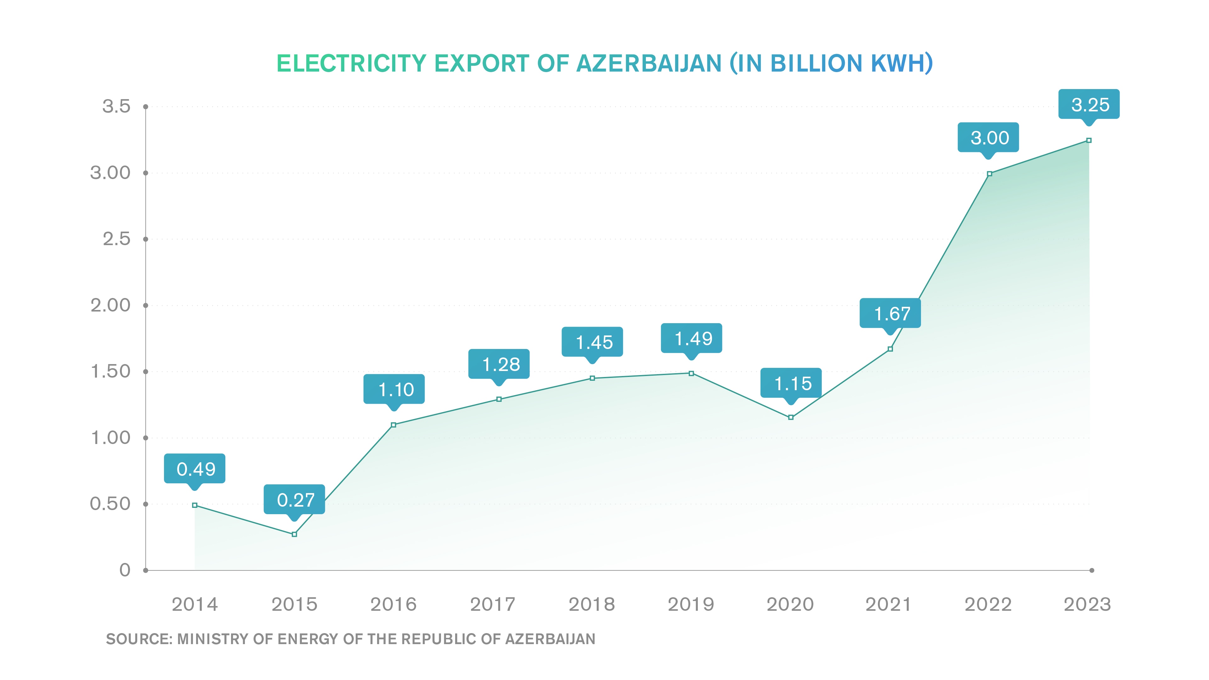 Electricity export of Azerbaijan (in billion kwh) (Source: Ministry of Energy of the Republic of Azerbaijan)