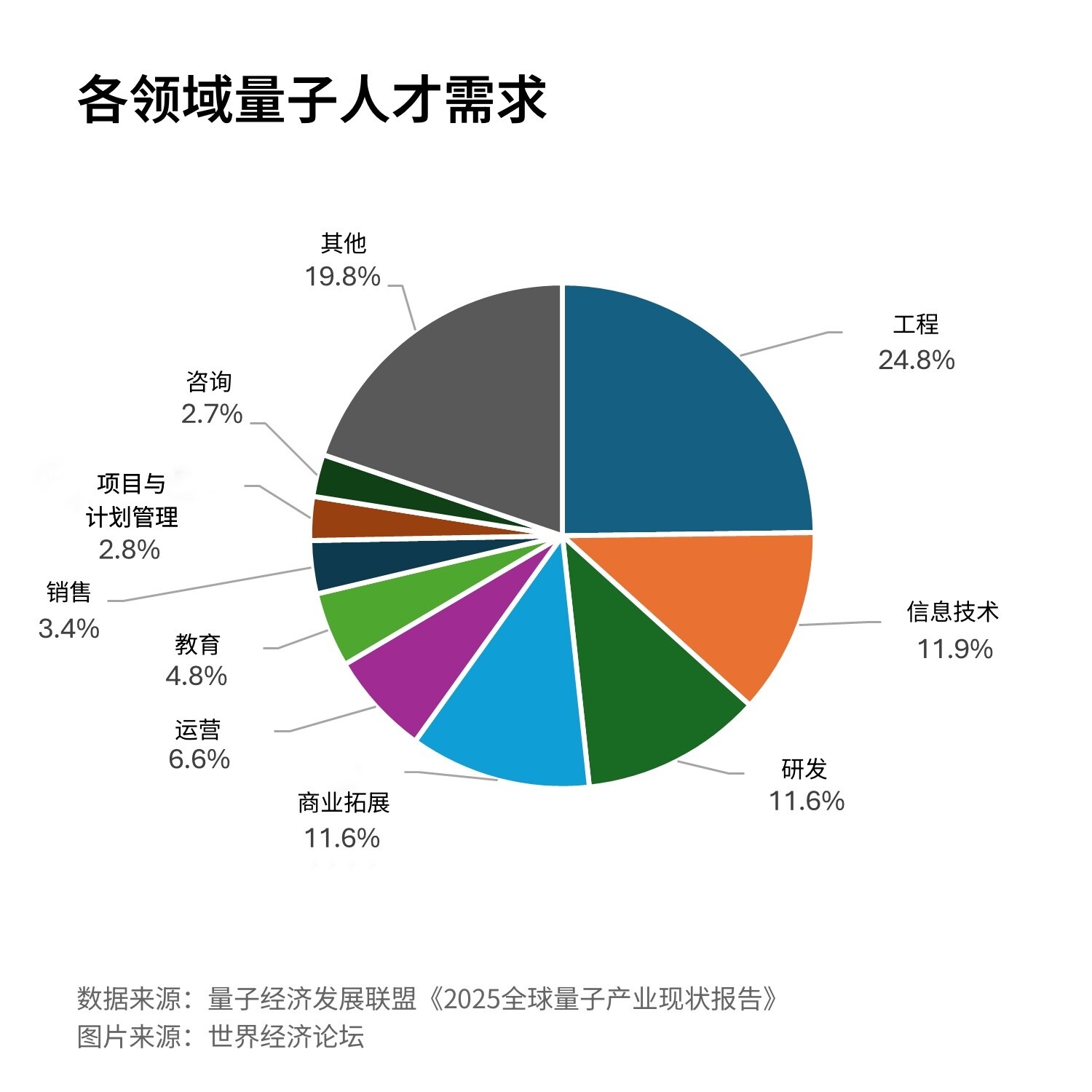 数据来源:量子经济发展联盟《2025全球量子产业现状报告》