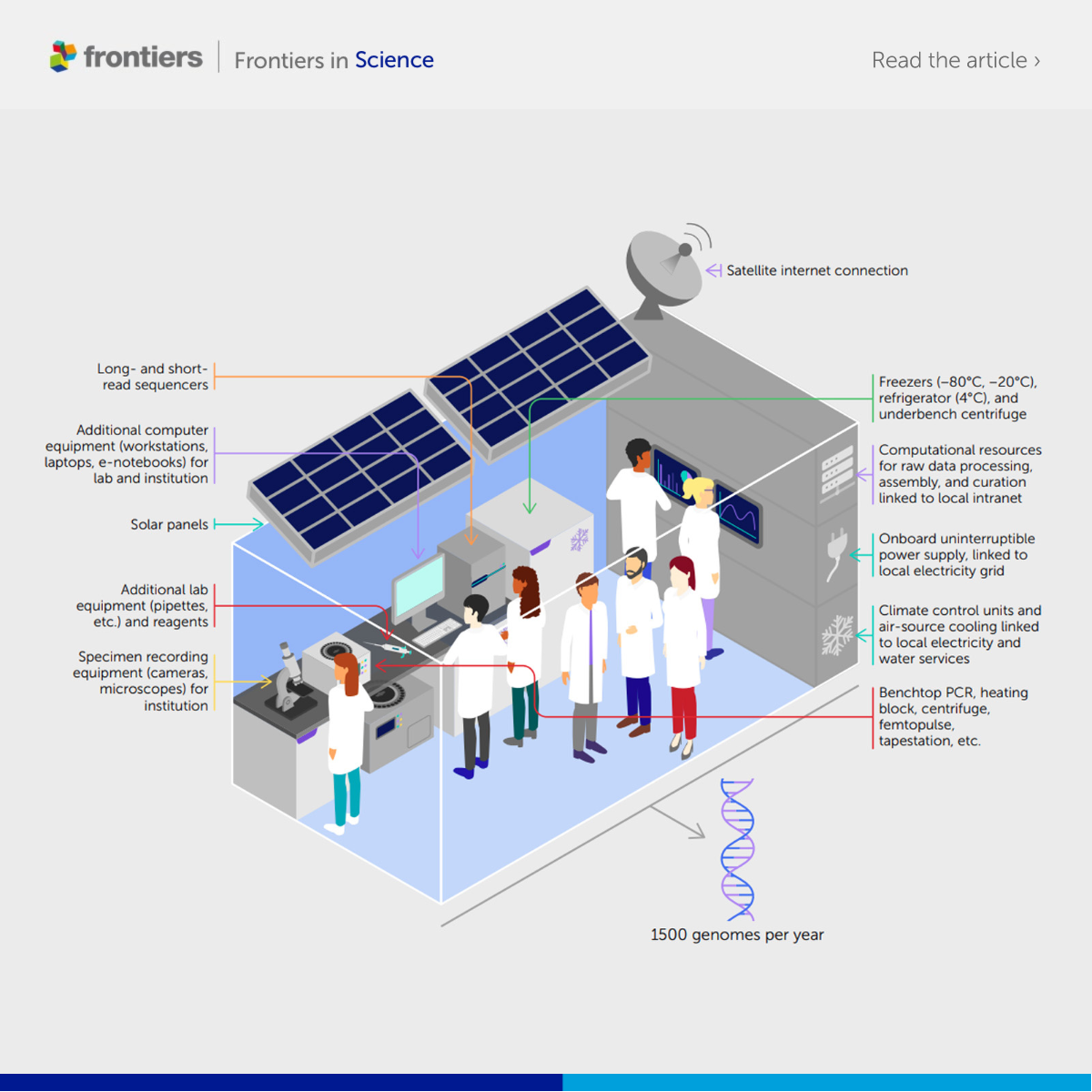 Genome labs in a box would enable local and Indigenous scientists to generate high-quality genomic data in context.