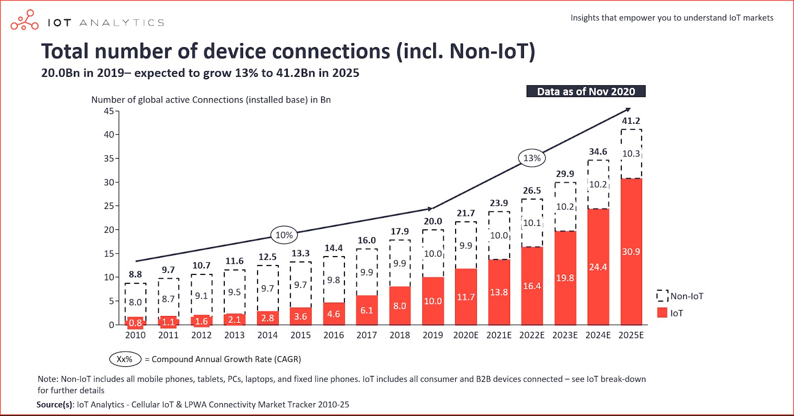 By the end of 2020, 21.7 billion devices will be connected to the IoT