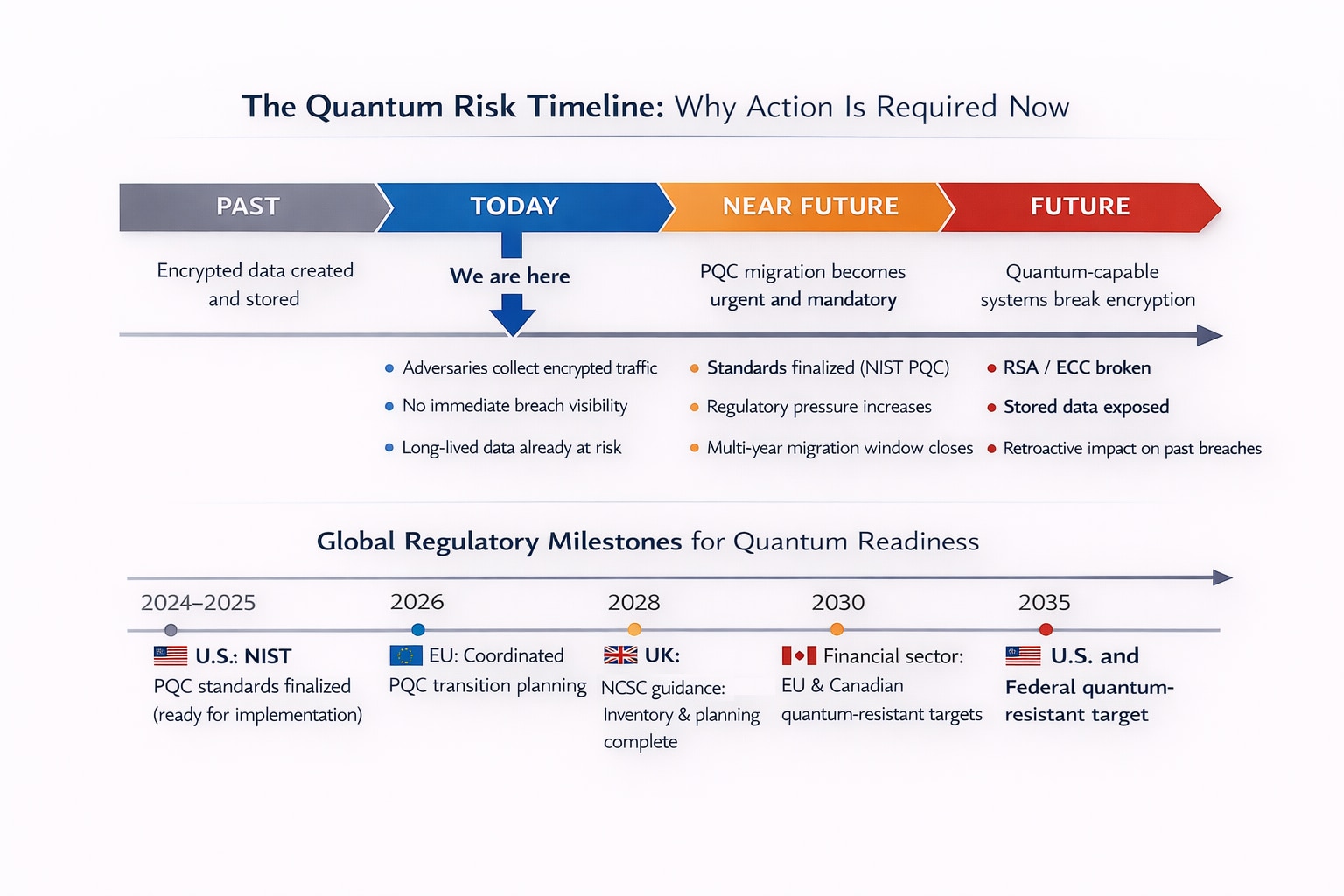 Regulations are evolving globally to deal with quantum security.