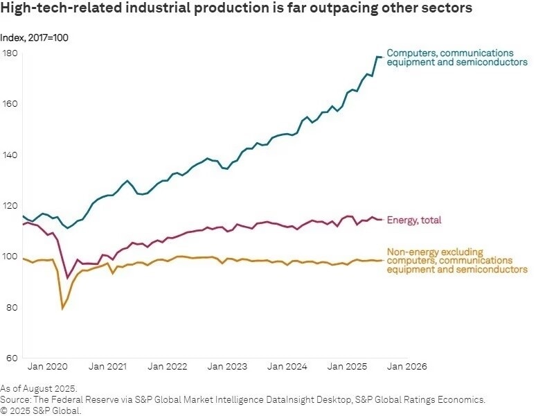 La producción industrial relacionada con la alta tecnología supera con creces a otros sectores.