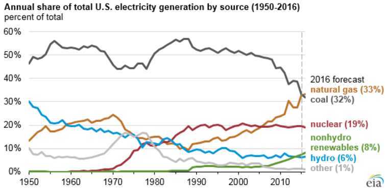 The future of renewable energy is bright, but sufficient action needs to be taken to tap the resources efficiently