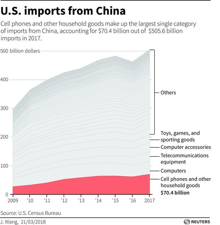 China imports on sale to us