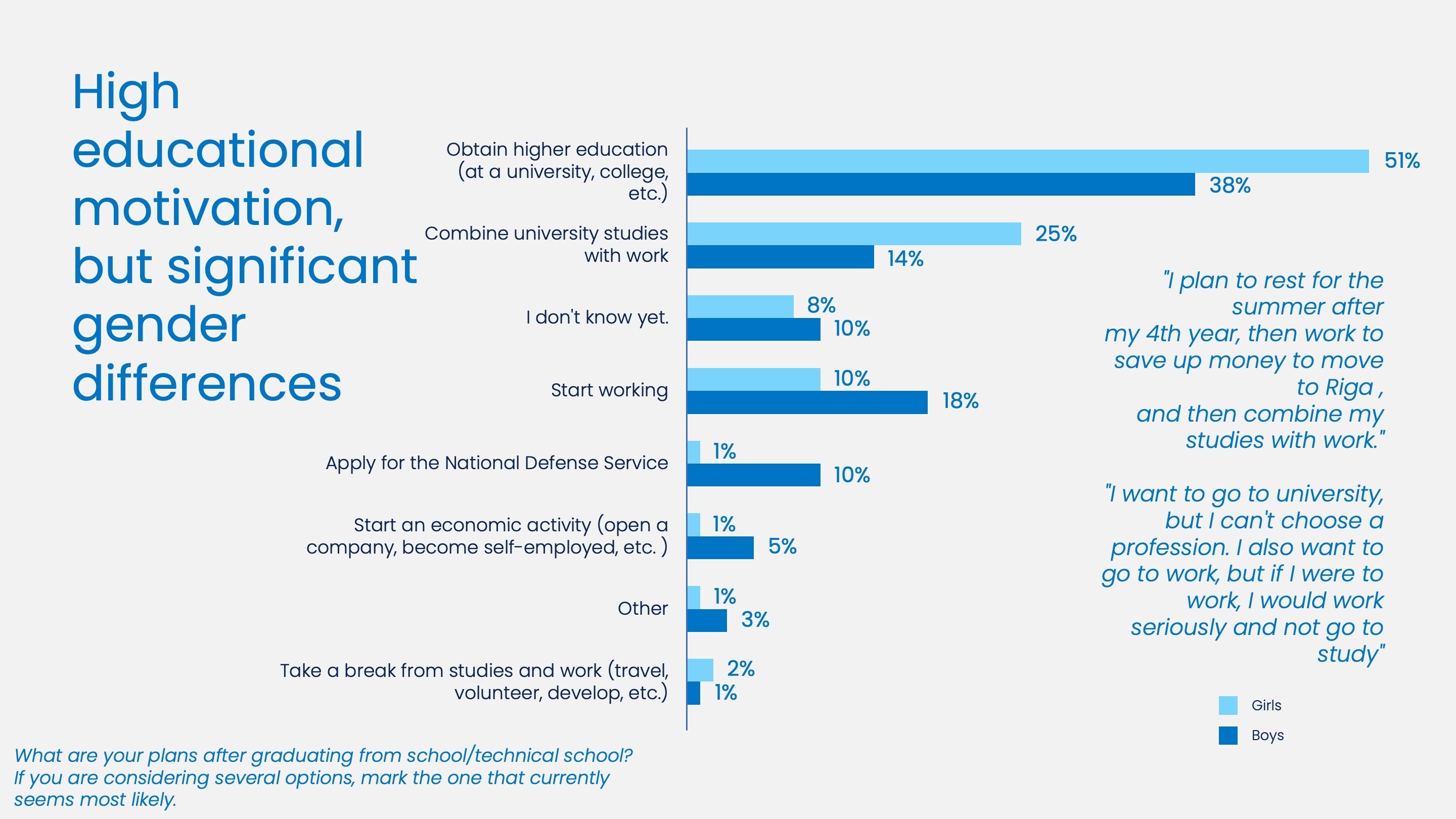 High educational motivation but significant gender differences