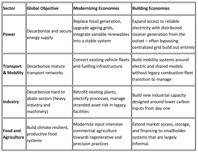 Industries in modernizing economies and building economies have different infrastructure finance needs.