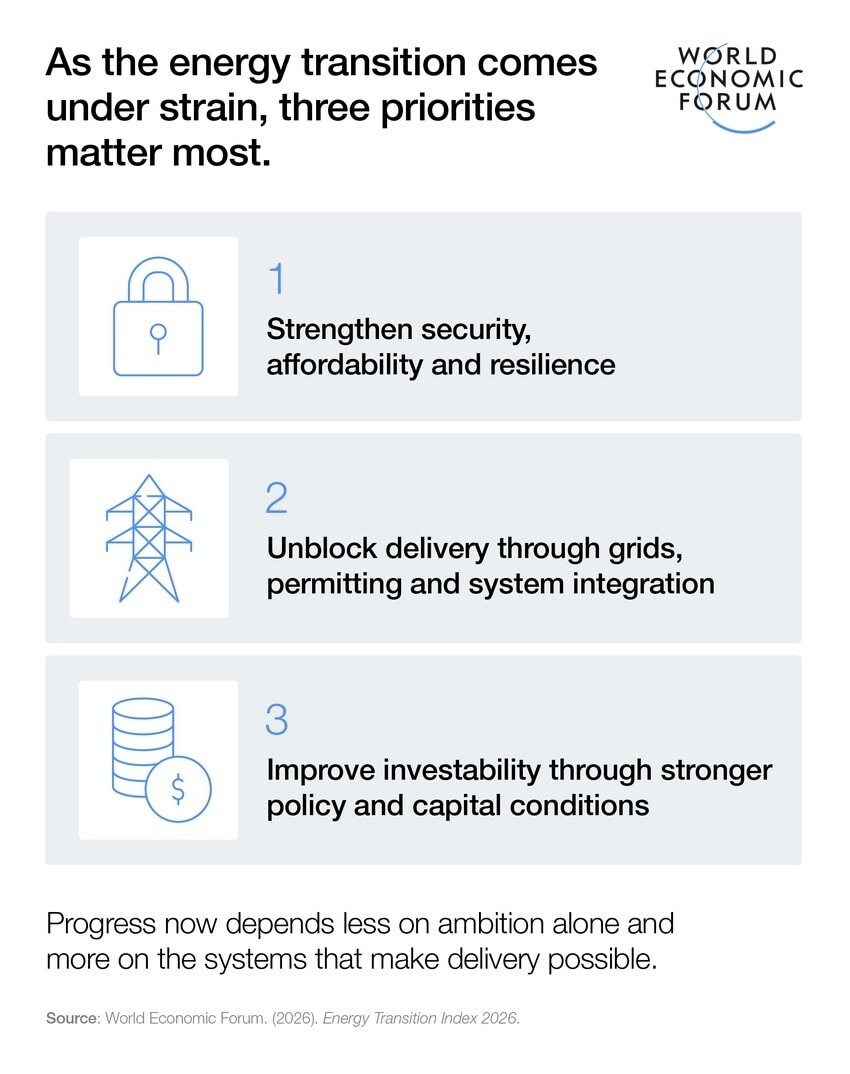 Three priorities for the energy transition.