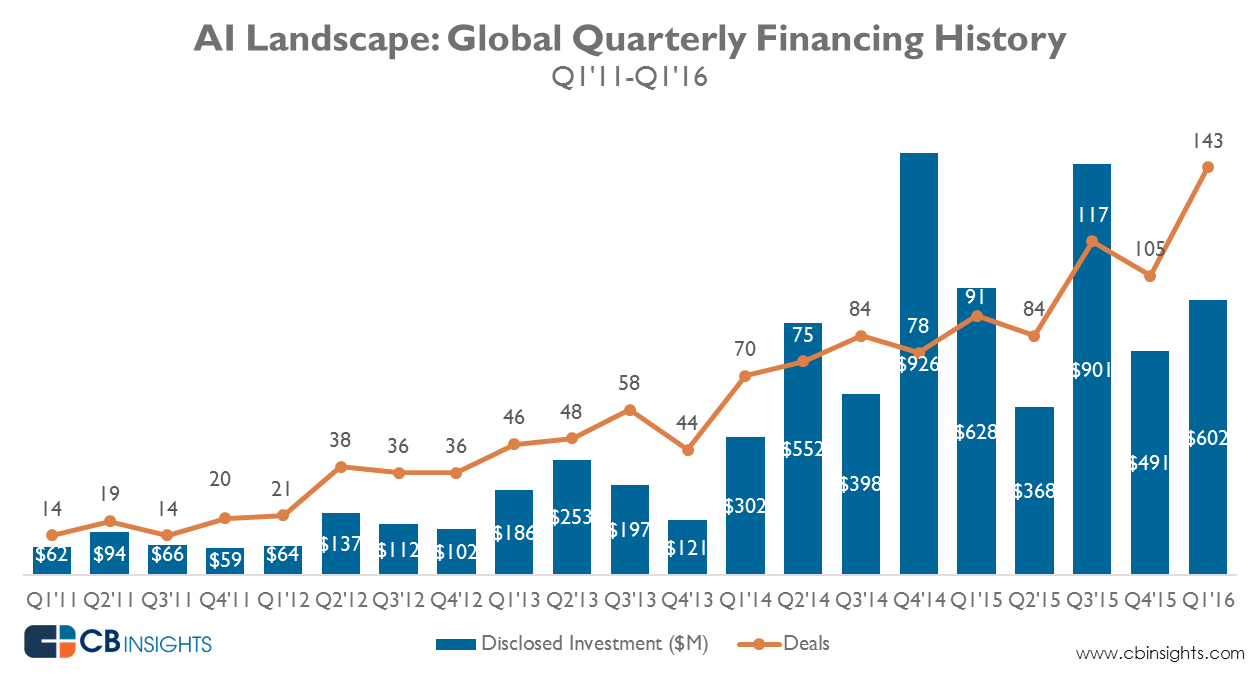  AI Landscape: Global quarterly financing history