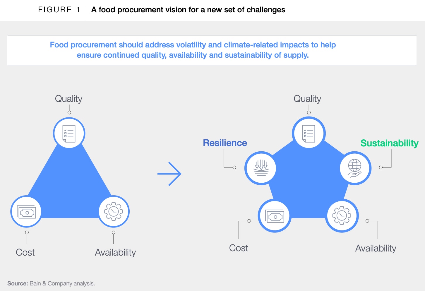 A food procurement vision for a new set of challenges