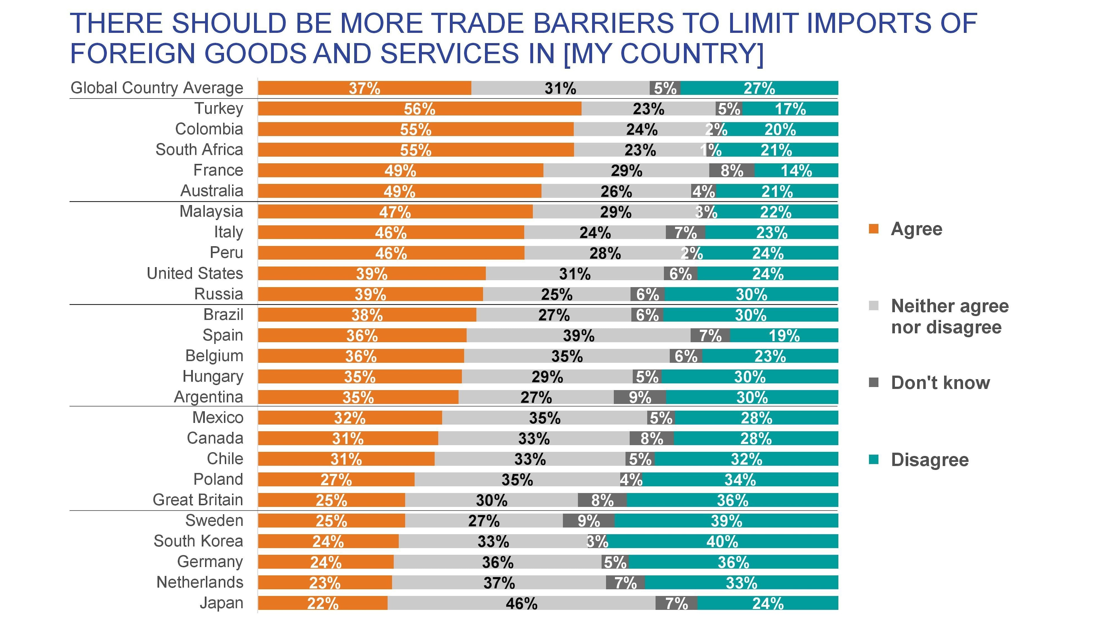 There should be more trade barriers to limit imports of foreign goods and services.