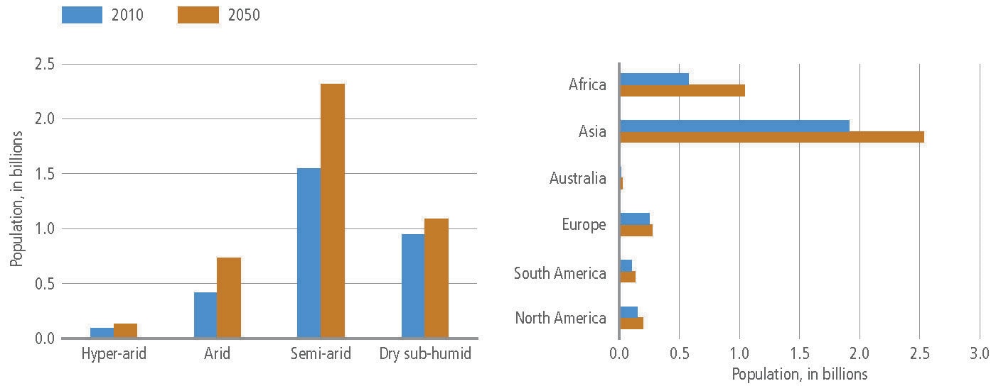 Current and projected population (under SSP2) in drylands, in billions. Source: van der Esch et al. (2017).