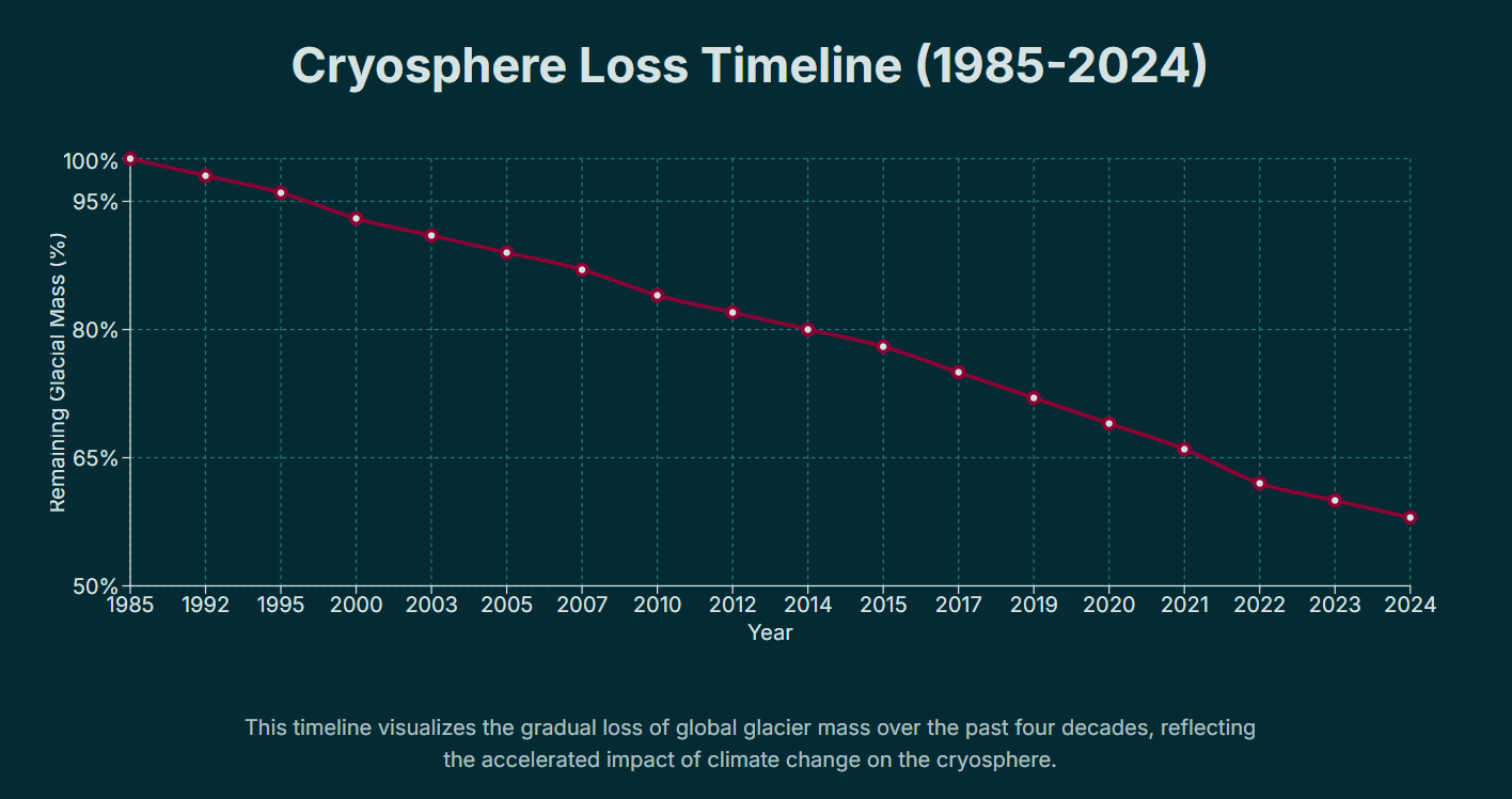 Cronología de la pérdida de la criósfera (1985-2024)