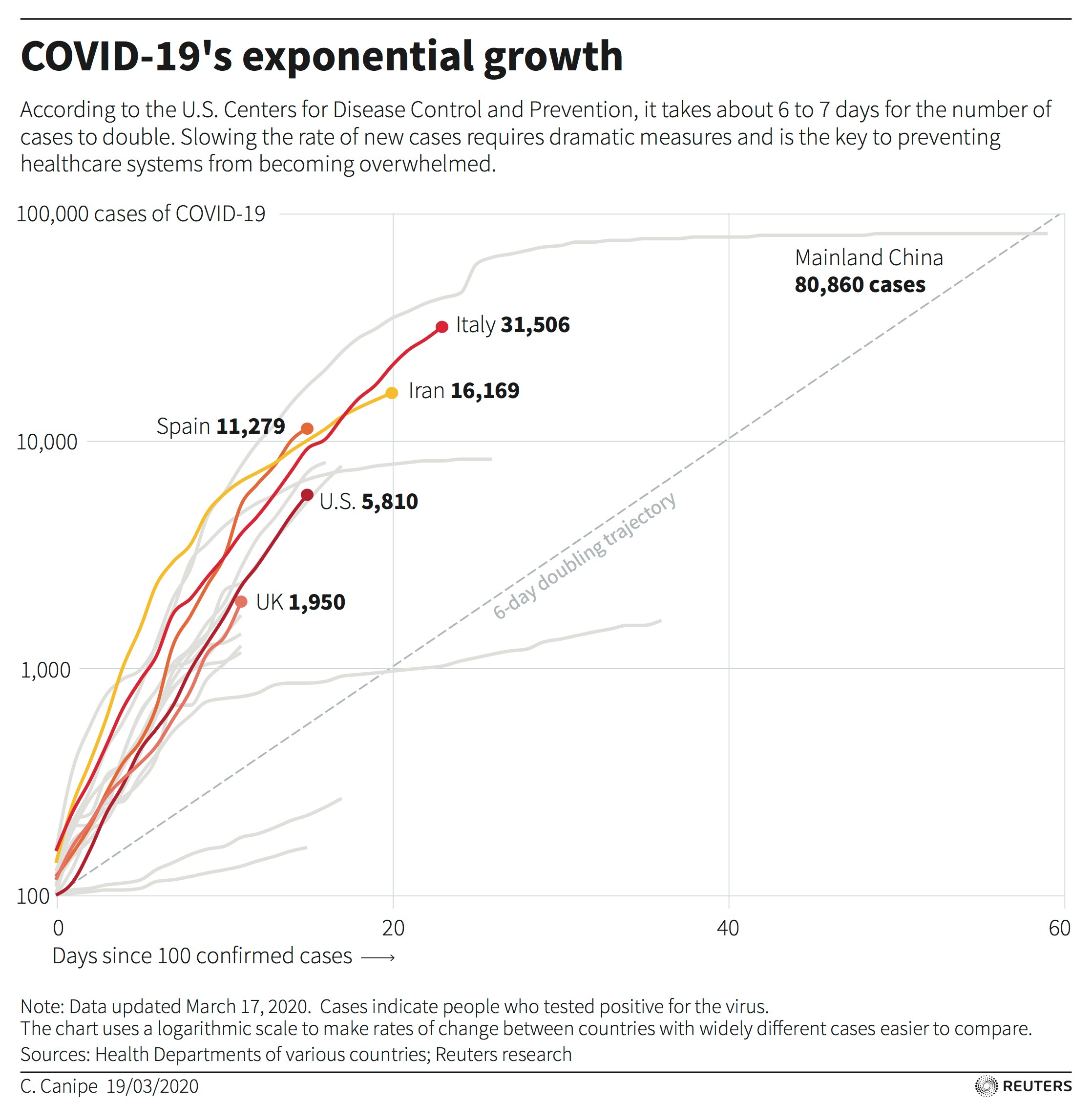 COVID-19's exponential growth. A Reuters graphic