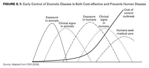 The cost difference of controlling an infectious disease outbreak as exposure builds in humans and animals.