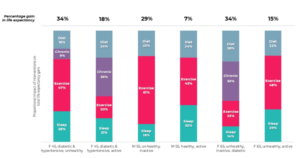 Bar chart showing the precise lifestyle changes a given individual needs to take to increase life expectancy.