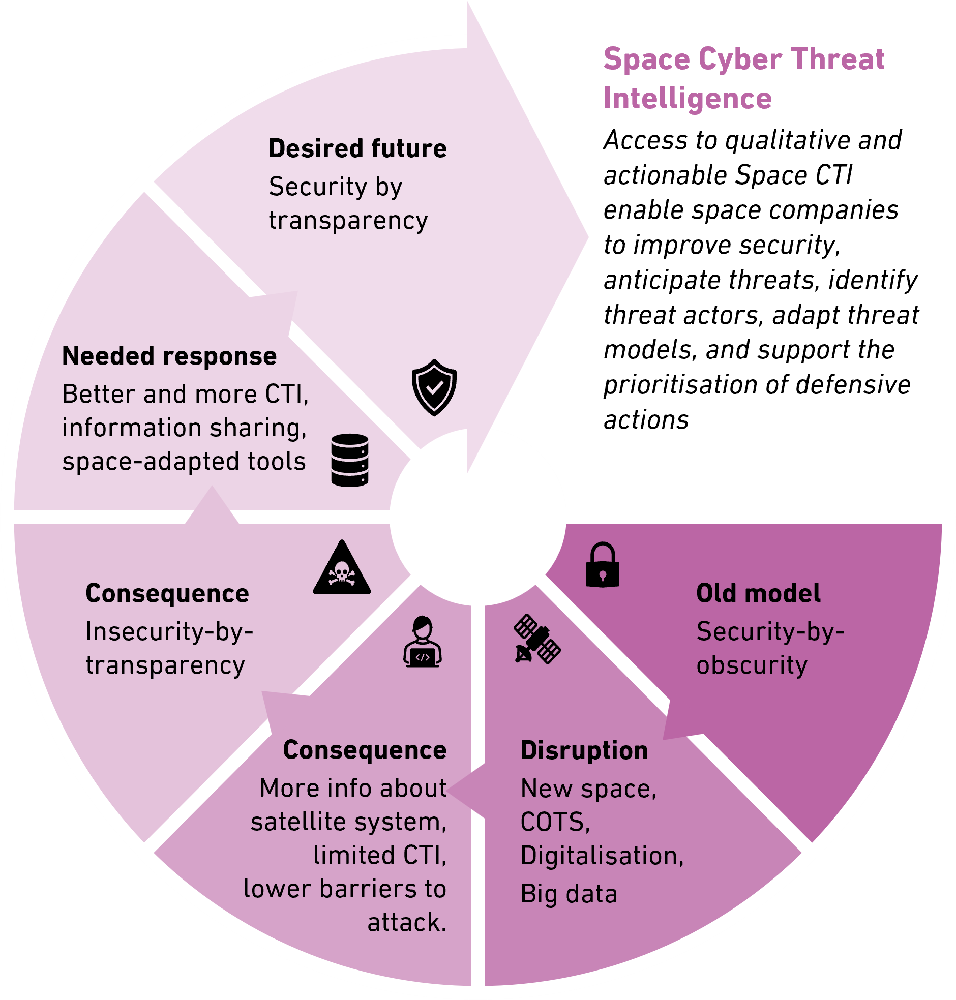 How space cyber threat intelligence is organized