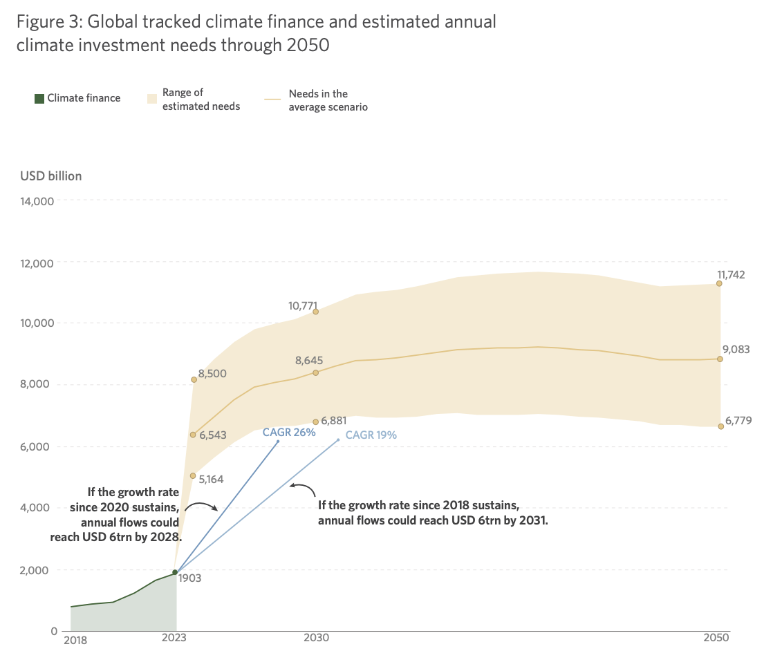 グローバルな気候ファイナンスの動向と、2050年までの気候変動投資ニーズの推定値