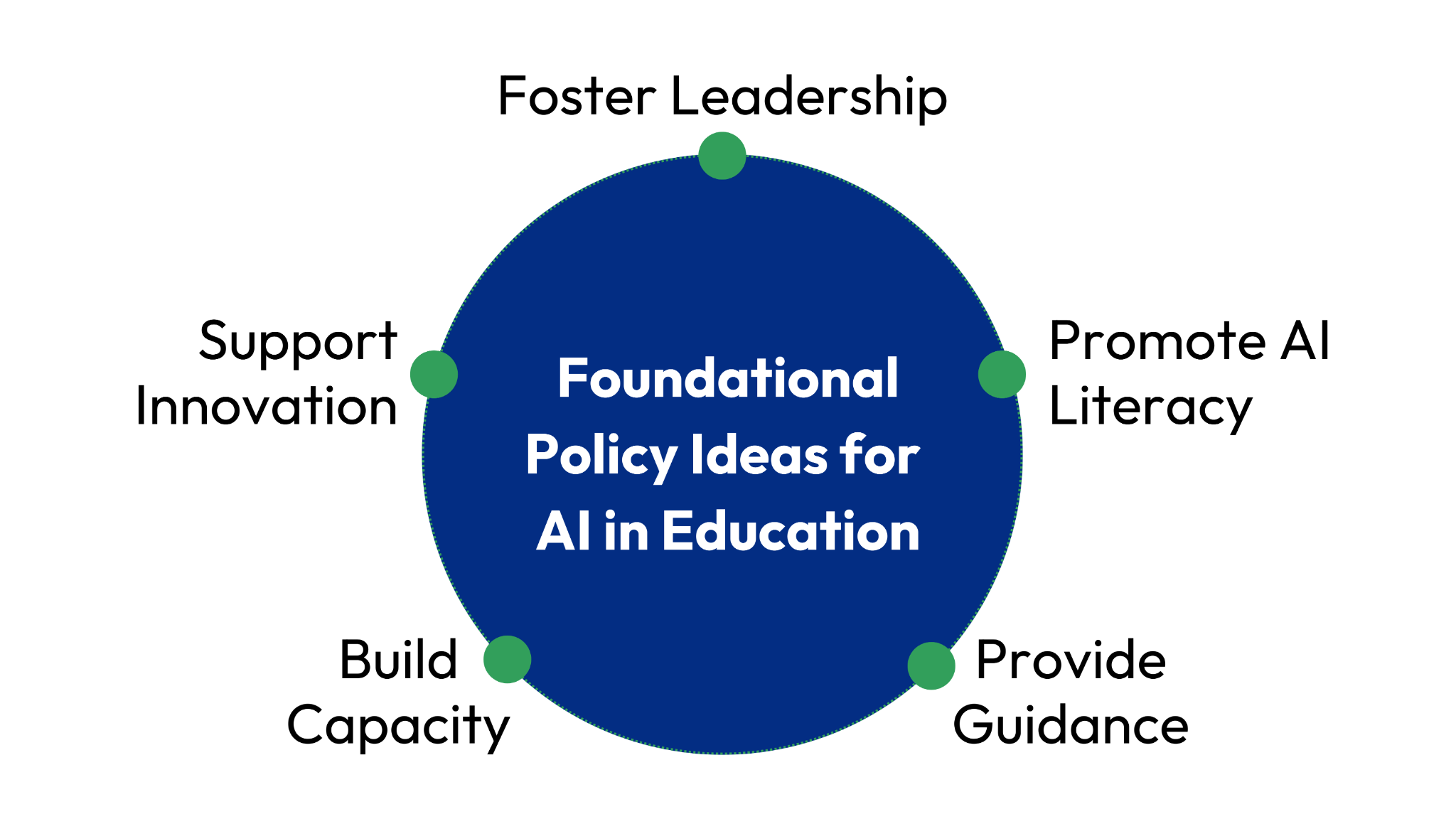 5 key policy ideas for AI in education integration.