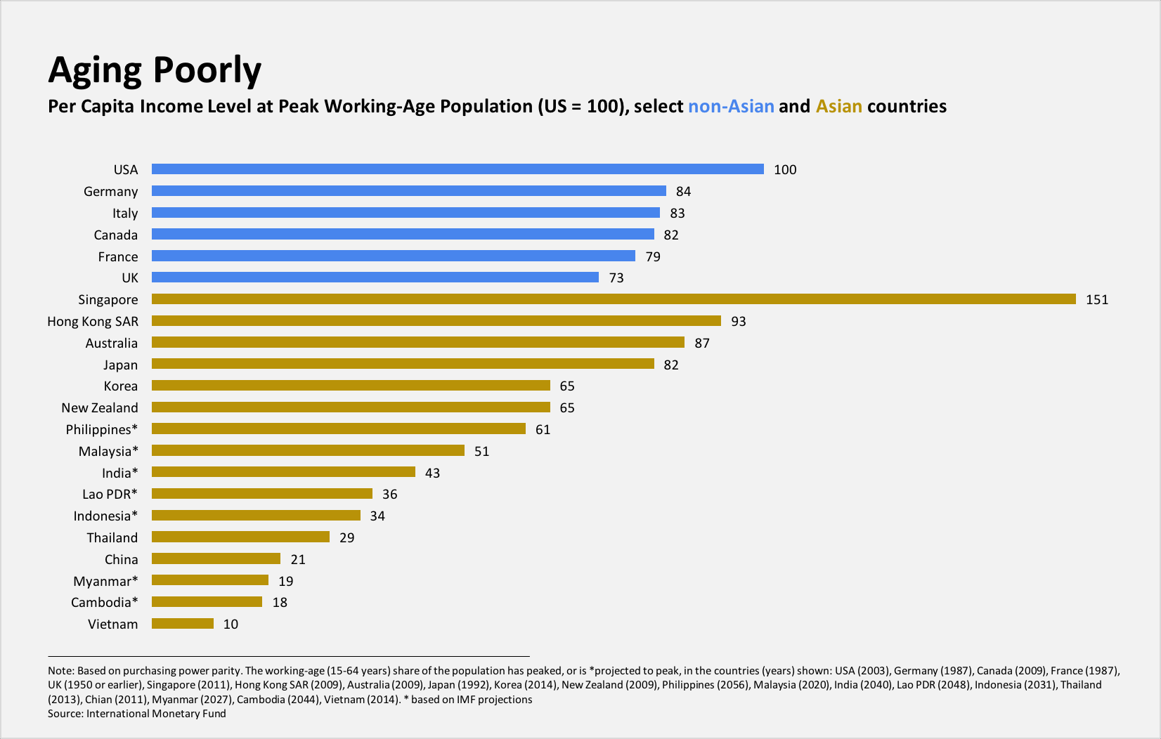 World population aging. Тайланд динамика численности населения. Ageing population is. Ageing population. Ageing population перевод.