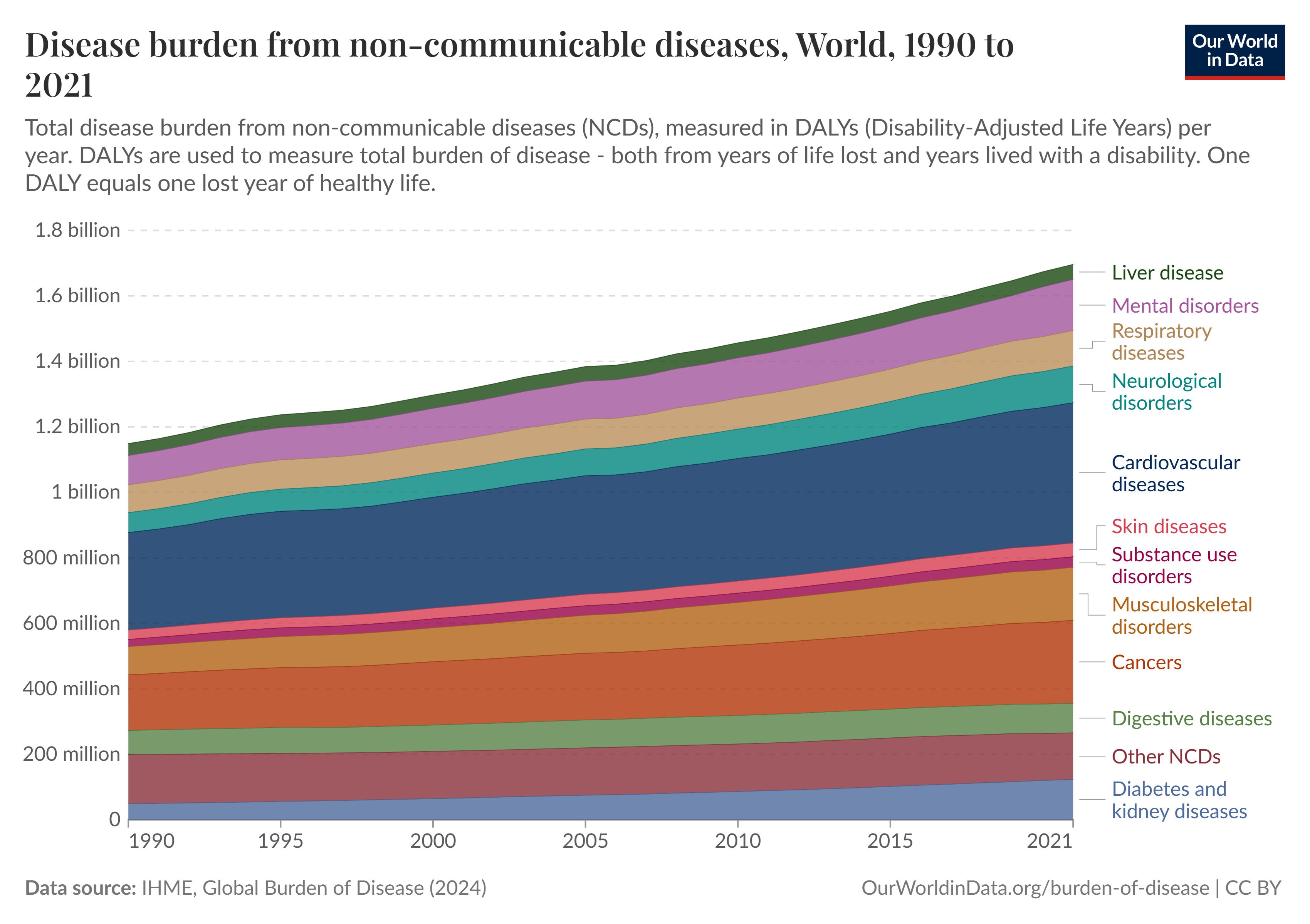 Disease burden from non-communicable diseases, World, 1990-2021